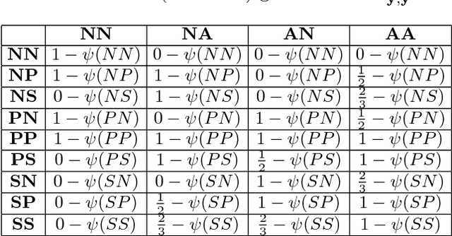 Figure 2 for Adversarial Structured Prediction for Multivariate Measures