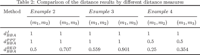 Figure 3 for Ranking basic belief assignments in decision making under uncertain environment