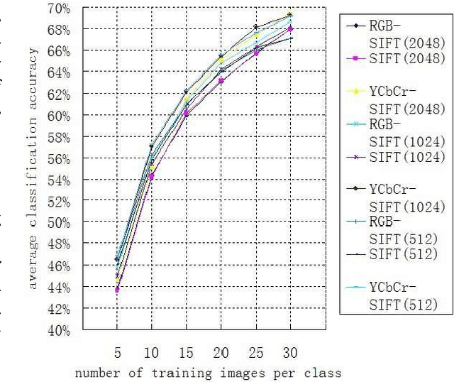 Figure 3 for CSIFT Based Locality-constrained Linear Coding for Image Classification
