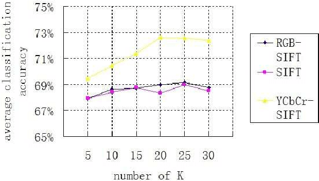 Figure 4 for CSIFT Based Locality-constrained Linear Coding for Image Classification