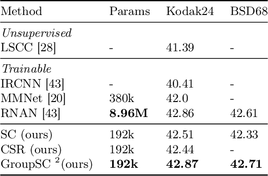 Figure 4 for Revisiting Non Local Sparse Models for Image Restoration