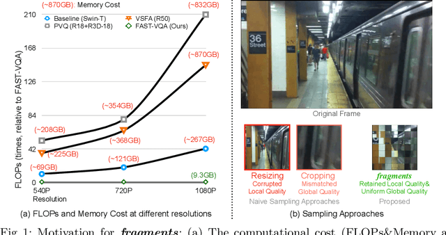 Figure 1 for FAST-VQA: Efficient End-to-end Video Quality Assessment with Fragment Sampling