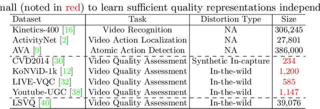 Figure 2 for FAST-VQA: Efficient End-to-end Video Quality Assessment with Fragment Sampling