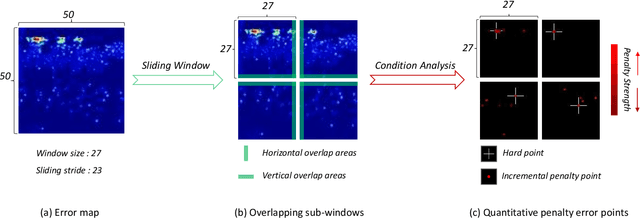 Figure 4 for Indirect-Instant Attention Optimization for Crowd Counting in Dense Scenes