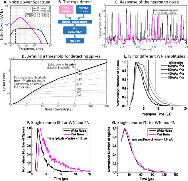 Figure 4 for Control of the Correlation of Spontaneous Neuron Activity in Biological and Noise-activated CMOS Artificial Neural Microcircuits