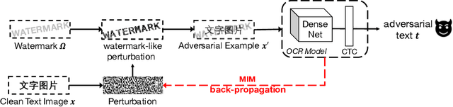 Figure 1 for Attacking Optical Character Recognition (OCR) Systems with Adversarial Watermarks