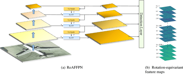 Figure 1 for ReAFFPN: Rotation-equivariant Attention Feature Fusion Pyramid Networks for Aerial Object Detection