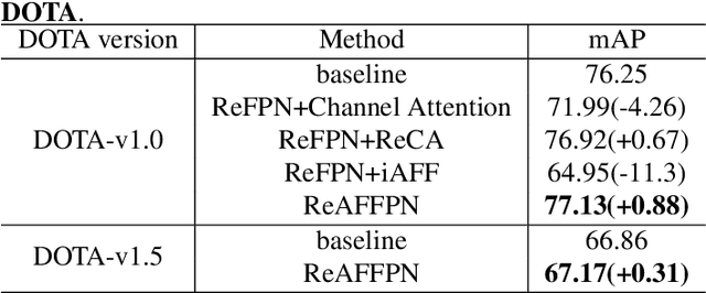 Figure 2 for ReAFFPN: Rotation-equivariant Attention Feature Fusion Pyramid Networks for Aerial Object Detection