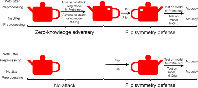 Figure 3 for Symmetry Subgroup Defense Against Adversarial Attacks