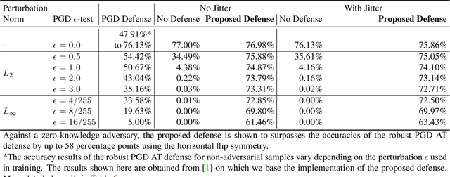 Figure 2 for Symmetry Subgroup Defense Against Adversarial Attacks