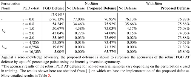 Figure 4 for Symmetry Subgroup Defense Against Adversarial Attacks
