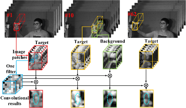 Figure 1 for Object Tracking in Hyperspectral Videos with Convolutional Features and Kernelized Correlation Filter