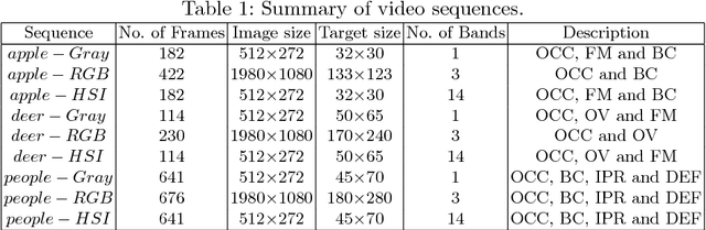 Figure 2 for Object Tracking in Hyperspectral Videos with Convolutional Features and Kernelized Correlation Filter