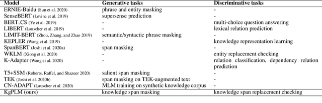 Figure 2 for KgPLM: Knowledge-guided Language Model Pre-training via Generative and Discriminative Learning