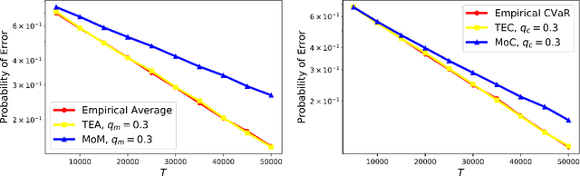 Figure 2 for Statistically Robust, Risk-Averse Best Arm Identification in Multi-Armed Bandits