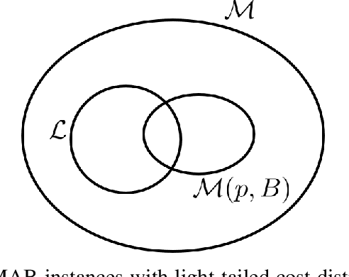Figure 1 for Statistically Robust, Risk-Averse Best Arm Identification in Multi-Armed Bandits
