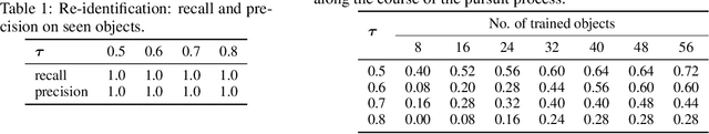 Figure 2 for Object Pursuit: Building a Space of Objects via Discriminative Weight Generation