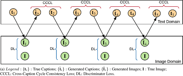 Figure 3 for C4Synth: Cross-Caption Cycle-Consistent Text-to-Image Synthesis