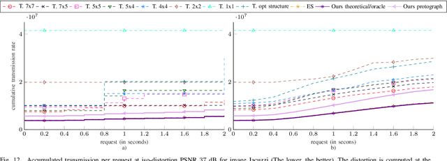 Figure 4 for Fine granularity access in interactive compression of 360-degree images based on rate adaptive channel codes