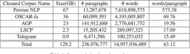 Figure 1 for naab: A ready-to-use plug-and-play corpus for Farsi