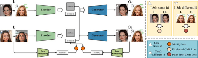 Figure 3 for Face Anonymization by Manipulating Decoupled Identity Representation