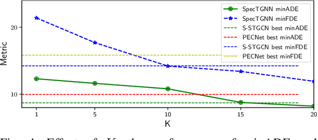 Figure 3 for Spectral Temporal Graph Neural Network for Trajectory Prediction