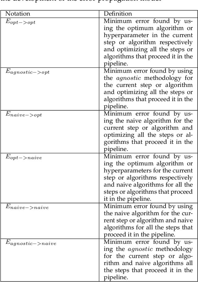 Figure 2 for Quantifying contribution and propagation of error from computational steps, algorithms and hyperparameter choices in image classification pipelines