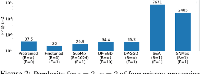 Figure 2 for Submix: Practical Private Prediction for Large-Scale Language Models