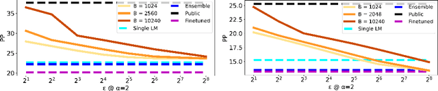 Figure 3 for Submix: Practical Private Prediction for Large-Scale Language Models