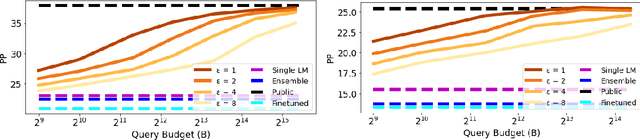 Figure 4 for Submix: Practical Private Prediction for Large-Scale Language Models