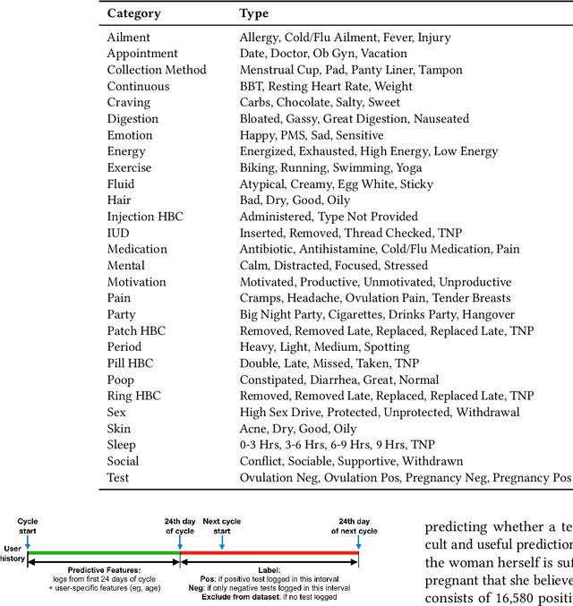 Figure 1 for Predicting pregnancy using large-scale data from a women's health tracking mobile application