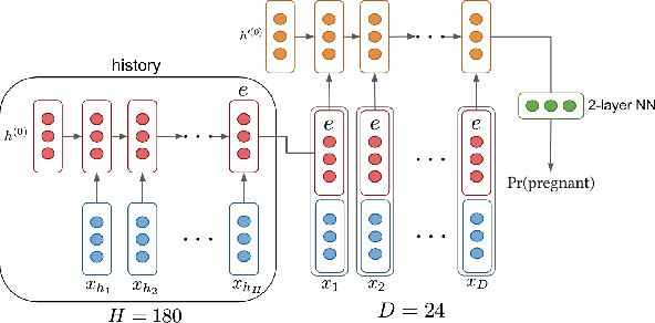 Figure 3 for Predicting pregnancy using large-scale data from a women's health tracking mobile application