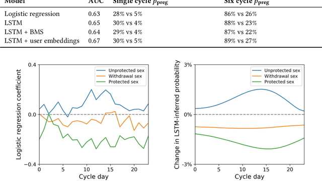 Figure 4 for Predicting pregnancy using large-scale data from a women's health tracking mobile application