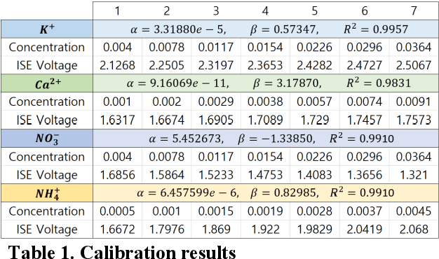 Figure 2 for Machine learning approach to remove ion interference effect in agricultural nutrient solutions