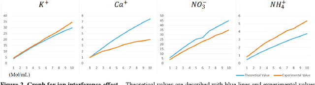 Figure 3 for Machine learning approach to remove ion interference effect in agricultural nutrient solutions