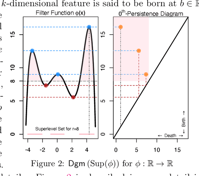Figure 2 for Robust Persistence Diagrams using Reproducing Kernels