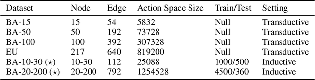 Figure 3 for Edge Rewiring Goes Neural: Boosting Network Resilience via Policy Gradient