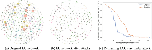 Figure 1 for Edge Rewiring Goes Neural: Boosting Network Resilience via Policy Gradient
