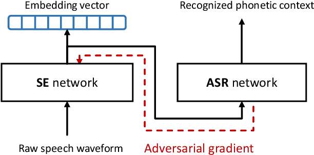 Figure 1 for An End-to-End Text-independent Speaker Verification Framework with a Keyword Adversarial Network