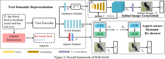 Figure 3 for DAE-GAN: Dynamic Aspect-aware GAN for Text-to-Image Synthesis