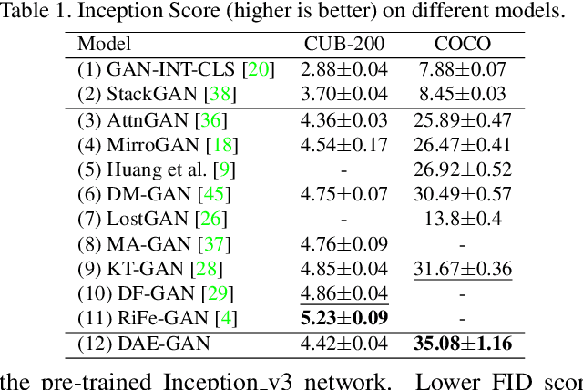 Figure 2 for DAE-GAN: Dynamic Aspect-aware GAN for Text-to-Image Synthesis