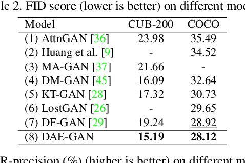 Figure 4 for DAE-GAN: Dynamic Aspect-aware GAN for Text-to-Image Synthesis