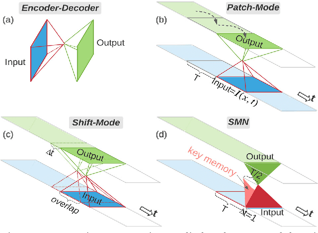 Figure 1 for Shift-Memory Network for Temporal Scene Segmentation