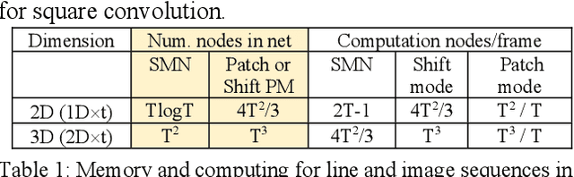 Figure 2 for Shift-Memory Network for Temporal Scene Segmentation
