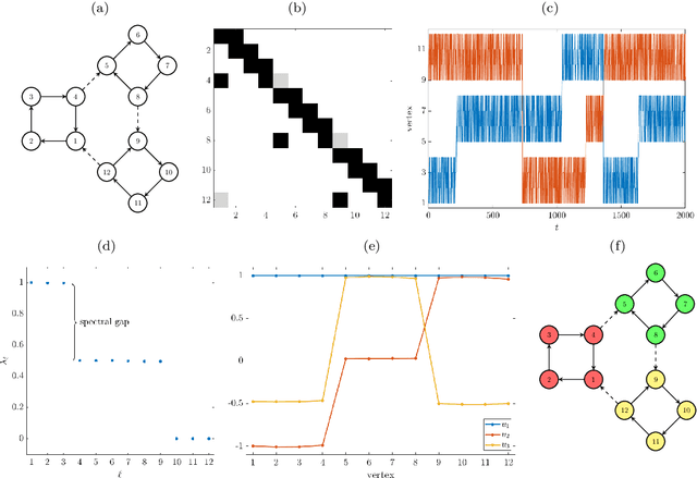 Figure 1 for Koopman-based spectral clustering of directed and time-evolving graphs