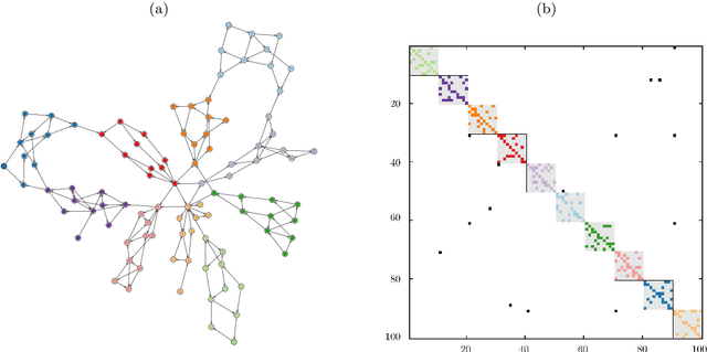 Figure 3 for Koopman-based spectral clustering of directed and time-evolving graphs