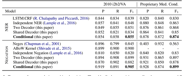 Figure 2 for End-to-end Joint Entity Extraction and Negation Detection for Clinical Text