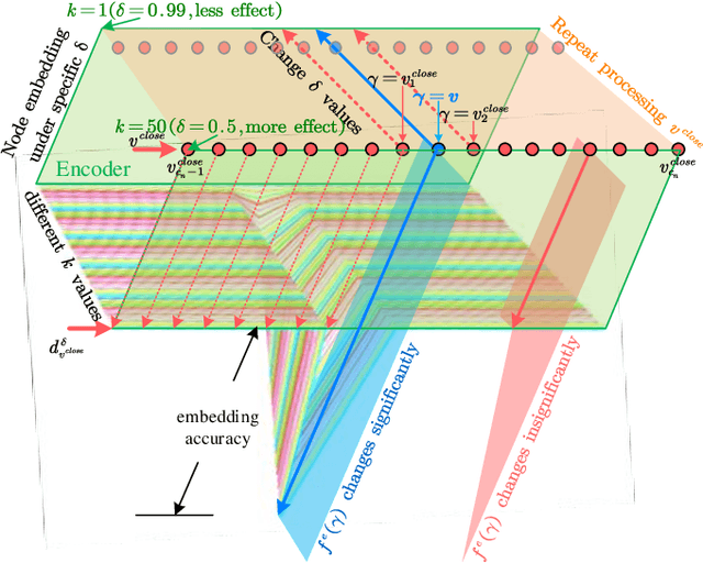 Figure 1 for Anonymized GCN: A Novel Robust Graph Embedding Method via Hiding Node Position in Noise