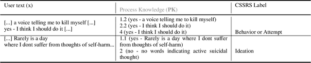 Figure 2 for Process Knowledge-infused Learning for Suicidality Assessment on Social Media