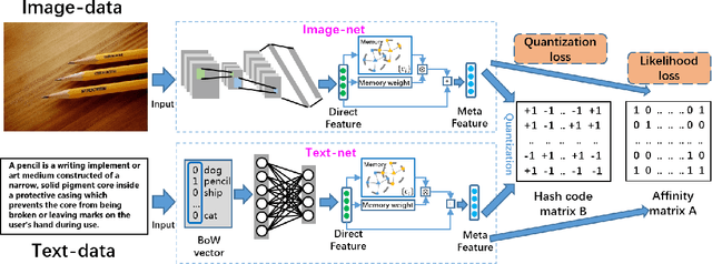 Figure 1 for Meta Cross-Modal Hashing on Long-Tailed Data
